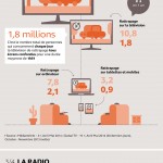 Evolution des la Consommation des Médias